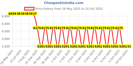 moglix.com ZKL 45x85x19mm Single Row Deep Groove Ball Bearings with Snap Ring, 6209N (Pack of 10) zkl Price History Graph from 16 May 2025 to 7 Oct 2025