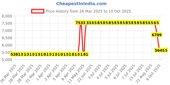 moglix.com ZKL 45x85x19mm Single Row Deep Groove Ball Bearings with Snap Ring &a; Shield, 6209-ZN (Pack of 10) zkl Price History Graph from 26 Mar 2025 to 9 Oct 2025