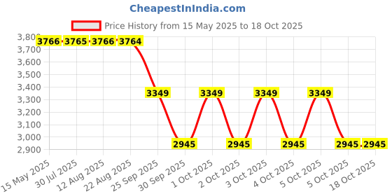 moglix.com ZKL 45x85x19mm Single Row Deep Groove Ball Bearings with Snap Ring &a; Shield, 6209-ZN (Pack of 5) zkl Price History Graph from 15 May 2025 to 18 Oct 2025