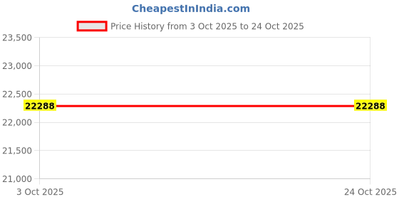 moglix.com ZKL 45x85x23mm Self Aligning Ball Bearing, 2209-2RS (Pack of 20) zkl Price History Graph from 3 Oct 2025 to 23 Oct 2025