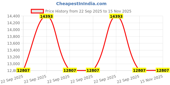 moglix.com ZKL 45x85x23mm Self Aligning Ball Bearing, 2209K C3 NF (Pack of 10) zkl Price History Graph from 22 Sep 2025 to 15 Nov 2025