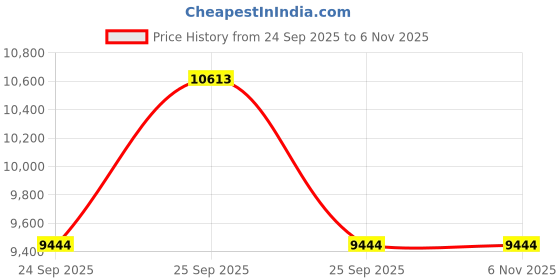 moglix.com ZKL 45x85x23mm Self Aligning Ball Bearing, 2209K C3 (Pack of 10) zkl Price History Graph from 24 Sep 2025 to 6 Nov 2025