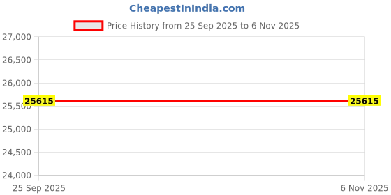 moglix.com ZKL 45x85x23mm Self Aligning Ball Bearing, 2209K NF (Pack of 20) zkl Price History Graph from 25 Sep 2025 to 6 Nov 2025