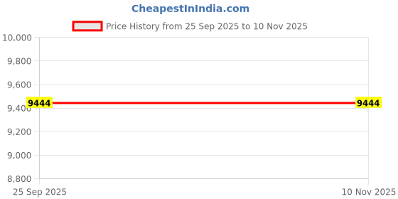 moglix.com ZKL 45x85x23mm Self Aligning Ball Bearing, 2209K (Pack of 10) zkl Price History Graph from 25 Sep 2025 to 8 Nov 2025