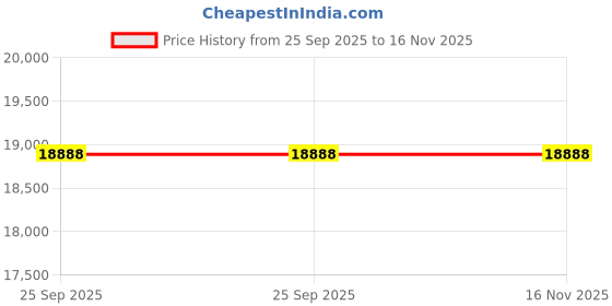 moglix.com ZKL 45x85x23mm Self Aligning Ball Bearing, 2209K (Pack of 20) zkl Price History Graph from 25 Sep 2025 to 15 Nov 2025
