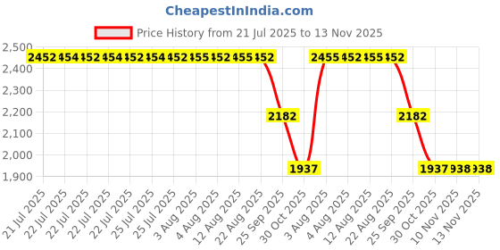 moglix.com ZKL 45x85x23mm Single Row Cylindrical Roller Bearing, NUP2209E zkl Price History Graph from 21 Jul 2025 to 13 Nov 2025