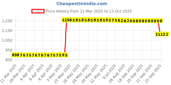 moglix.com ZKL 45x85x24.75mm Metric Series Single Row Tapered Roller Bearing, 32209A zkl Price History Graph from 11 Mar 2025 to 13 Oct 2025