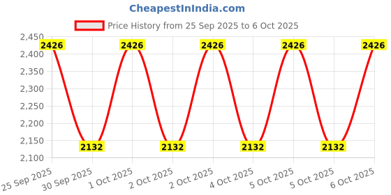 moglix.com ZKL 45x85x30.2mm Double Row Angular Contact Ball Bearing, 3209 C2 NF zkl Price History Graph from 25 Sep 2025 to 6 Oct 2025