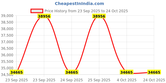 moglix.com ZKL 45x85x30.2mm Double Row Angular Contact Ball Bearing, 3209 C2 NF (Pack of 20) zkl Price History Graph from 23 Sep 2025 to 23 Oct 2025
