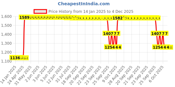 moglix.com ZKL 45x85x32mm Metric Series Single Row Tapered Roller Bearing, 33209A zkl Price History Graph from 14 Jan 2025 to 4 Dec 2025