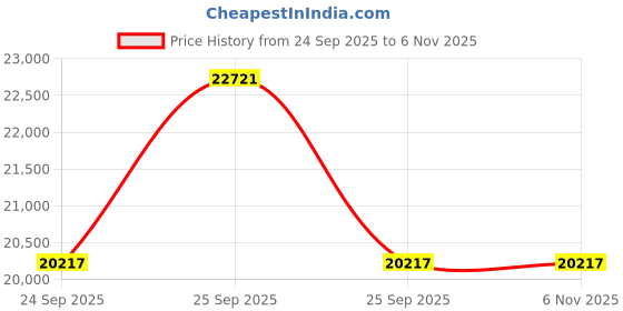 moglix.com ZKL 45x85x32mm Metric Series Single Row Tapered Roller Bearing, 33209A (Pack of 20) zkl Price History Graph from 24 Sep 2025 to 5 Nov 2025