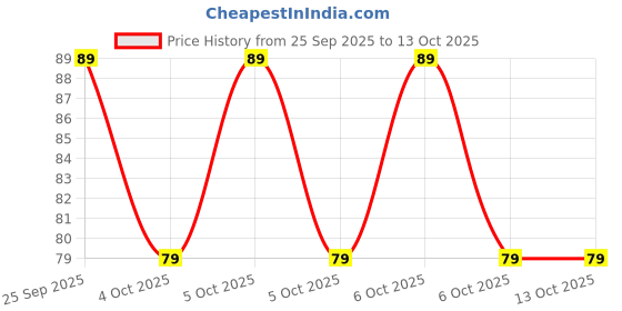 moglix.com ZKL 4x13x5mm Single Row Deep Groove Ball Bearing, 624 zkl Price History Graph from 25 Sep 2025 to 13 Oct 2025