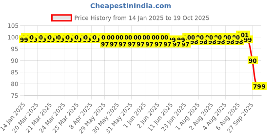 moglix.com ZKL 4x13x5mm Single Row Deep Groove Ball Bearing with Seals, 624-2Z zkl Price History Graph from 14 Jan 2025 to 17 Oct 2025