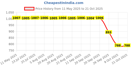 moglix.com ZKL 4x13x5mm Single Row Deep Groove Ball Bearing with Seals, 624-2Z (Pack of 10) zkl Price History Graph from 11 May 2025 to 19 Oct 2025