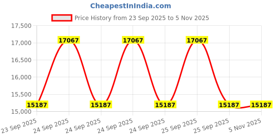 moglix.com ZKL 50.8x82.55x21.59mm Inch Series Single Row Tapered Roller Bearing, LM104949/104911 (Pack of 20) zkl Price History Graph from 23 Sep 2025 to 5 Nov 2025