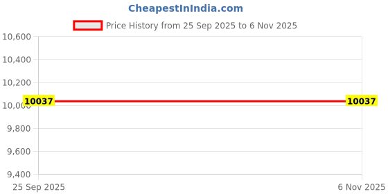 moglix.com ZKL 50.8x92.075x24.608mm Inch Series Single Row Tapered Roller Bearing, 28580/28521 (Pack of 10) zkl Price History Graph from 25 Sep 2025 to 5 Nov 2025