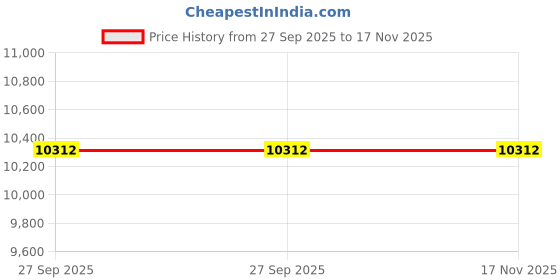 moglix.com ZKL 50x110x27mm Self Aligning Ball Bearing, 1310 P6 NF (Pack of 5) zkl Price History Graph from 27 Sep 2025 to 17 Nov 2025