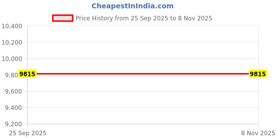 moglix.com ZKL 50x110x27mm Self Aligning Ball Bearing, 1310K C3 NF (Pack of 5) zkl Price History Graph from 25 Sep 2025 to 8 Nov 2025