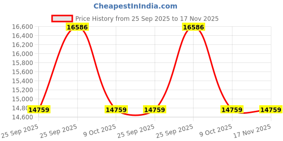 moglix.com ZKL 50x110x27mm Self Aligning Ball Bearing, 1310K (Pack of 10) zkl Price History Graph from 25 Sep 2025 to 17 Nov 2025