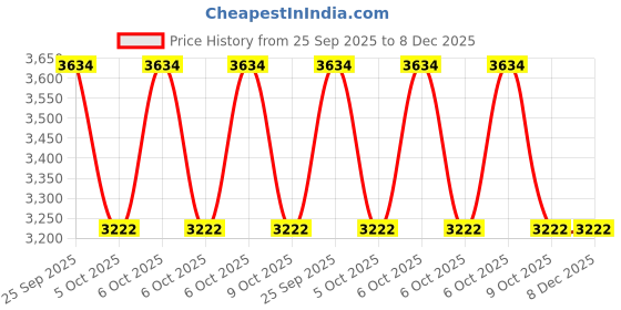 moglix.com ZKL 50x110x27mm Single Row Cylindrical Roller Bearing, NJ310 P6 zkl Price History Graph from 25 Sep 2025 to 8 Dec 2025