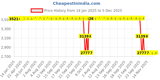 moglix.com ZKL 50x110x27mm Single Row Cylindrical Roller Bearing, NJ310E C3 zkl Price History Graph from 14 Jan 2025 to 5 Dec 2025