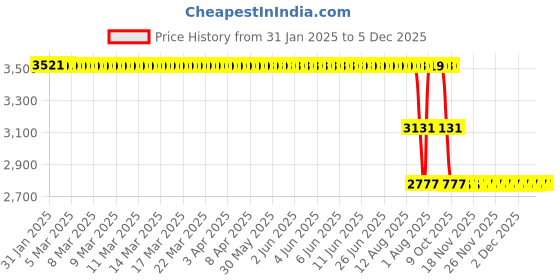 moglix.com ZKL 50x110x27mm Single Row Cylindrical Roller Bearing, NJ310ETNG C3 zkl Price History Graph from 31 Jan 2025 to 5 Dec 2025