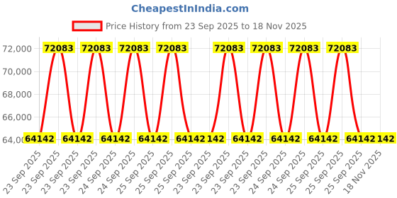 moglix.com ZKL 50x110x27mm Single Row Cylindrical Roller Bearing, NJ310M C3 (Pack of 20) zkl Price History Graph from 23 Sep 2025 to 17 Nov 2025
