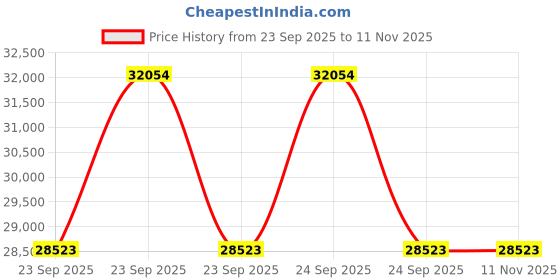 moglix.com ZKL 50x110x27mm Single Row Cylindrical Roller Bearing, NU310M C3 (Pack of 10) zkl Price History Graph from 23 Sep 2025 to 10 Nov 2025