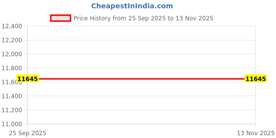 moglix.com ZKL 50x110x27mm Single Row Cylindrical Roller Bearing, NU310N (Pack of 5) zkl Price History Graph from 25 Sep 2025 to 12 Nov 2025