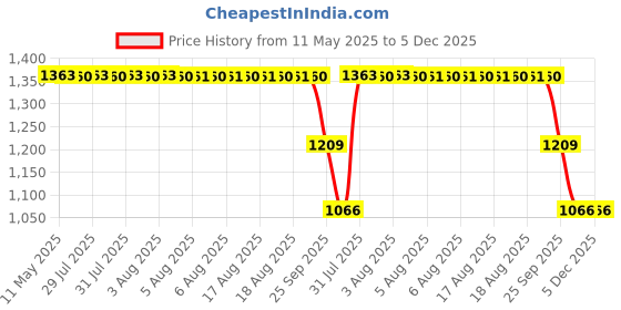 moglix.com ZKL 50x110x27mm Single Row Deep Groove Ball Bearing, 6310 C3 zkl Price History Graph from 11 May 2025 to 5 Dec 2025