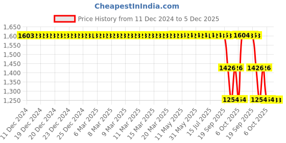 moglix.com ZKL 50x110x27mm Single Row Deep Groove Ball Bearing with Seals, 6310-2RS zkl Price History Graph from 11 Dec 2024 to 5 Dec 2025