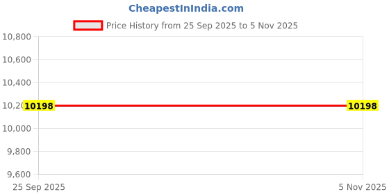 moglix.com ZKL 50x110x27mm Single Row Deep Groove Ball Bearing with Seals, 6310-2Z C3 (Pack of 10) zkl Price History Graph from 25 Sep 2025 to 4 Nov 2025