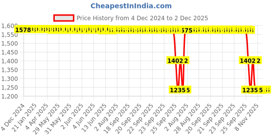 moglix.com ZKL 50x110x27mm Single Row Deep Groove Ball Bearing with Seals, 6310-Z zkl Price History Graph from 4 Dec 2024 to 1 Dec 2025