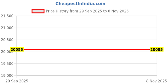 moglix.com ZKL 50x110x27mm Single Row Deep Groove Ball Bearing with Seals, 6310-Z C3 (Pack of 20) zkl Price History Graph from 29 Sep 2025 to 6 Nov 2025