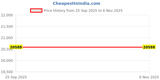 moglix.com ZKL 50x110x27mm Single Row Deep Groove Ball Bearings with Snap Ring, 6310N (Pack of 20) zkl Price History Graph from 25 Sep 2025 to 5 Nov 2025