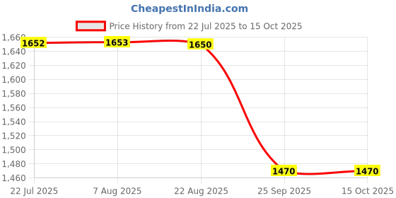 moglix.com ZKL 50x110x27mm Single Row Deep Groove Ball Bearings with Snap Ring &a; Shield, 6310-ZN zkl Price History Graph from 22 Jul 2025 to 15 Oct 2025