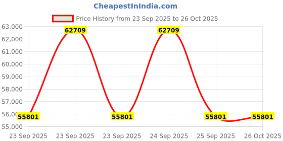 moglix.com ZKL 50x110x27mm Spherical Roller Bearing, 21310CW33J (Pack of 10) zkl Price History Graph from 23 Sep 2025 to 25 Oct 2025