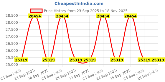 moglix.com ZKL 50x110x29.25mm Metric Series Single Row Tapered Roller Bearing, 30310A (Pack of 20) zkl Price History Graph from 23 Sep 2025 to 17 Nov 2025