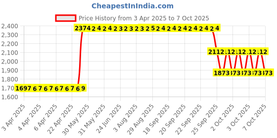 moglix.com ZKL 50x110x29.25mm Metric Series Single Row Tapered Roller Bearing, 31310A zkl Price History Graph from 3 Apr 2025 to 7 Oct 2025