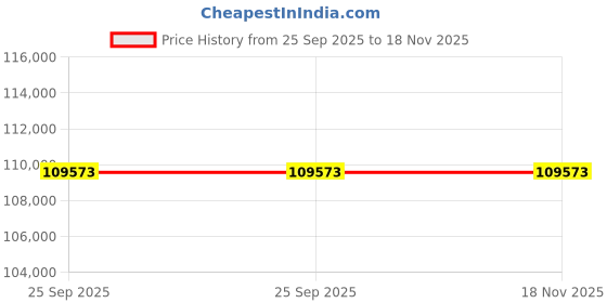 moglix.com ZKL 50x110x36mm Spherical Thrust Roller Bearing, 29410EJ (Pack of 10) zkl Price History Graph from 25 Sep 2025 to 17 Nov 2025