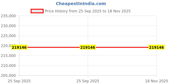 moglix.com ZKL 50x110x36mm Spherical Thrust Roller Bearing, 29410EJ (Pack of 20) zkl Price History Graph from 25 Sep 2025 to 17 Nov 2025