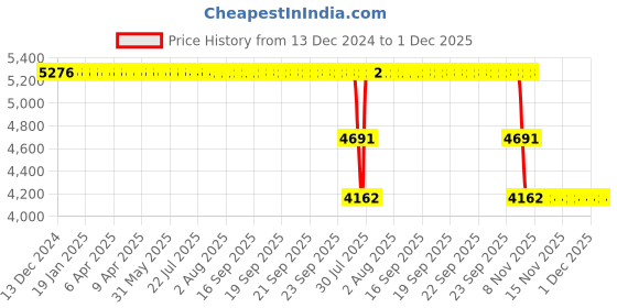 moglix.com ZKL 50x110x40mm Single Row Cylindrical Roller Bearing, NJ2310 C3 zkl Price History Graph from 13 Dec 2024 to 1 Dec 2025