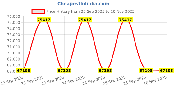 moglix.com ZKL 50x110x40mm Single Row Cylindrical Roller Bearing, NJ2310 (Pack of 20) zkl Price History Graph from 23 Sep 2025 to 10 Nov 2025