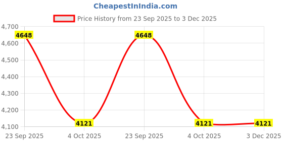 moglix.com ZKL 50x110x40mm Single Row Cylindrical Roller Bearing, NU2310 C3 zkl Price History Graph from 23 Sep 2025 to 3 Dec 2025