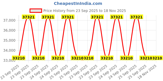 moglix.com ZKL 50x110x40mm Single Row Cylindrical Roller Bearing, NU2310 C3 (Pack of 10) zkl Price History Graph from 23 Sep 2025 to 18 Nov 2025