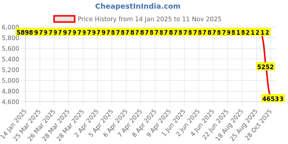 moglix.com ZKL 50x110x40mm Single Row Cylindrical Roller Bearing, NUP2310 C3 zkl Price History Graph from 14 Jan 2025 to 6 Nov 2025