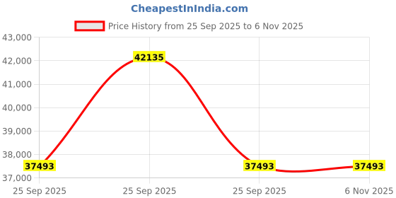 moglix.com ZKL 50x110x40mm Single Row Cylindrical Roller Bearing, NUP2310 C3 (Pack of 10) zkl Price History Graph from 25 Sep 2025 to 5 Nov 2025