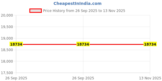 moglix.com ZKL 50x110x40mm Single Row Cylindrical Roller Bearing, NUP2310 (Pack of 5) zkl Price History Graph from 26 Sep 2025 to 13 Nov 2025