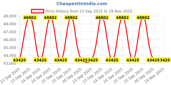 moglix.com ZKL 50x110x40mm Spherical Roller Bearing, 22310EKW33J C3 NF (Pack of 10) zkl Price History Graph from 23 Sep 2025 to 18 Nov 2025