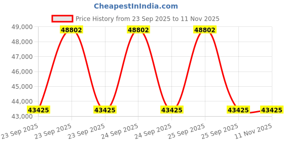 moglix.com ZKL 50x110x40mm Spherical Roller Bearing, 22310EKW33J NF (Pack of 10) zkl Price History Graph from 23 Sep 2025 to 10 Nov 2025